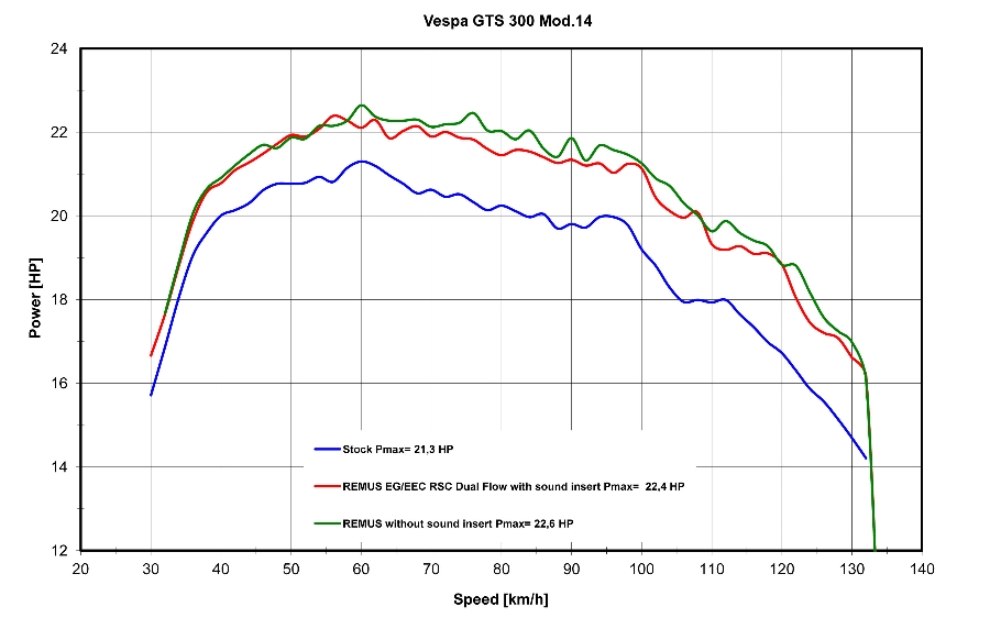 Auspuff Remus RSC Dual Flow Vespa GTS 300