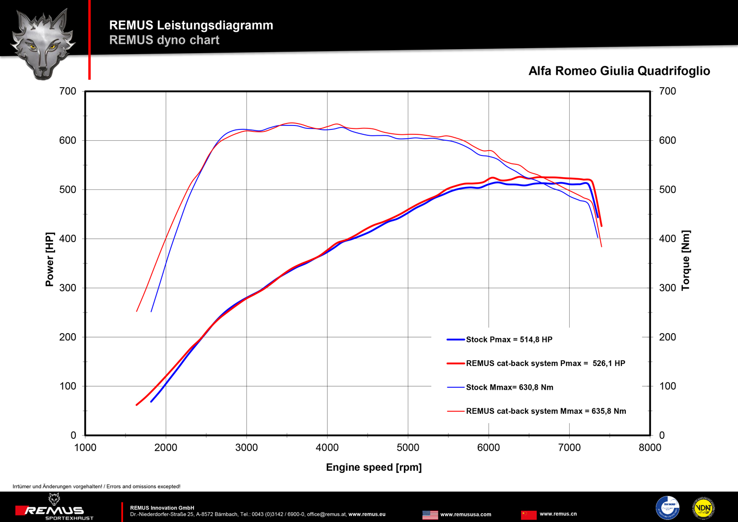 Abarth Performance Parts Abarth Fiat Ford Mini Subaru